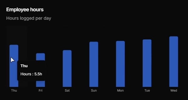 Employee hours chart, hours logged per day: seven bars from Thu to Wed with a tooltip that reads Thu, Hours: 5.5h.