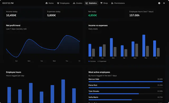 Boss menu statistics with income, expenses, net and employee hours totals, a net profit trend line, an income and expenses bar chart, employee hours bars and most active employees.
