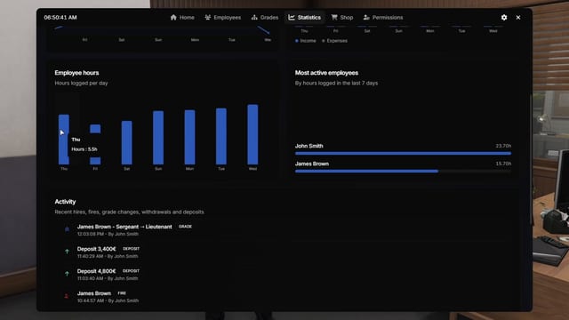 Boss menu Statistics page with an employee hours bar chart and tooltip, a most active employees list and an Activity list with a grade change, deposits and a firing.